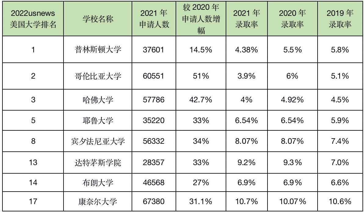 留学生们都想爬藤,那么你真的了解藤校吗?(上)(图2) 留学生们都想爬藤,那么你真的了解藤校吗?(上)(图2)