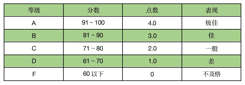 英美两国GPA怎么换算？不同院校对GPA的要求你知道了吗？(图5)