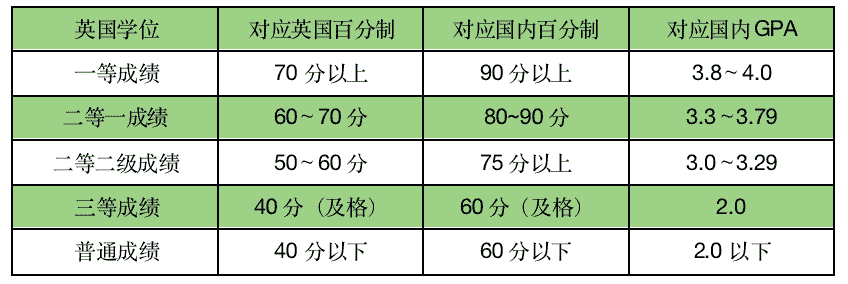 英美两国GPA怎么换算？不同院校对GPA的要求你知道了吗？(图11)