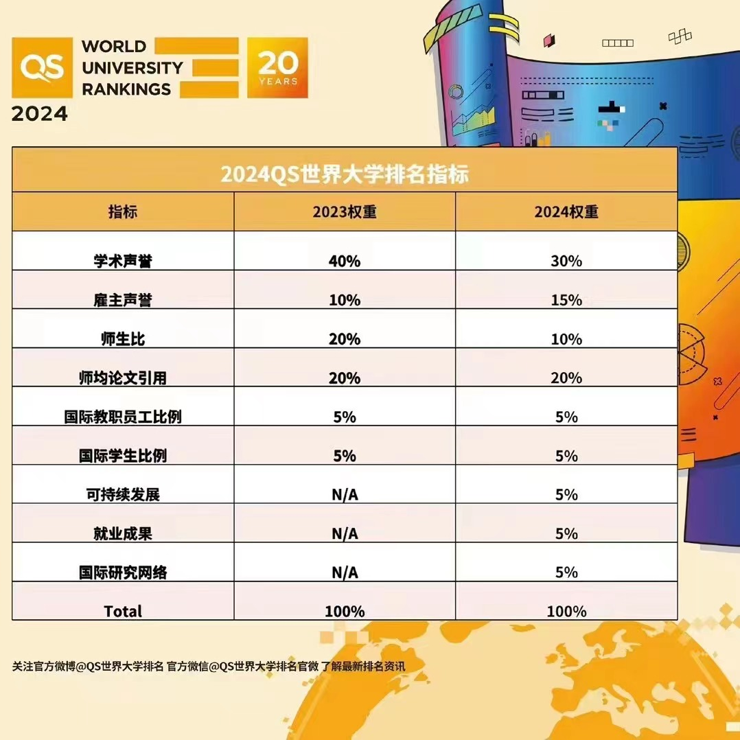 2024 QS世界大学排名正式发布！快来看看你的梦校排第几？(图2)