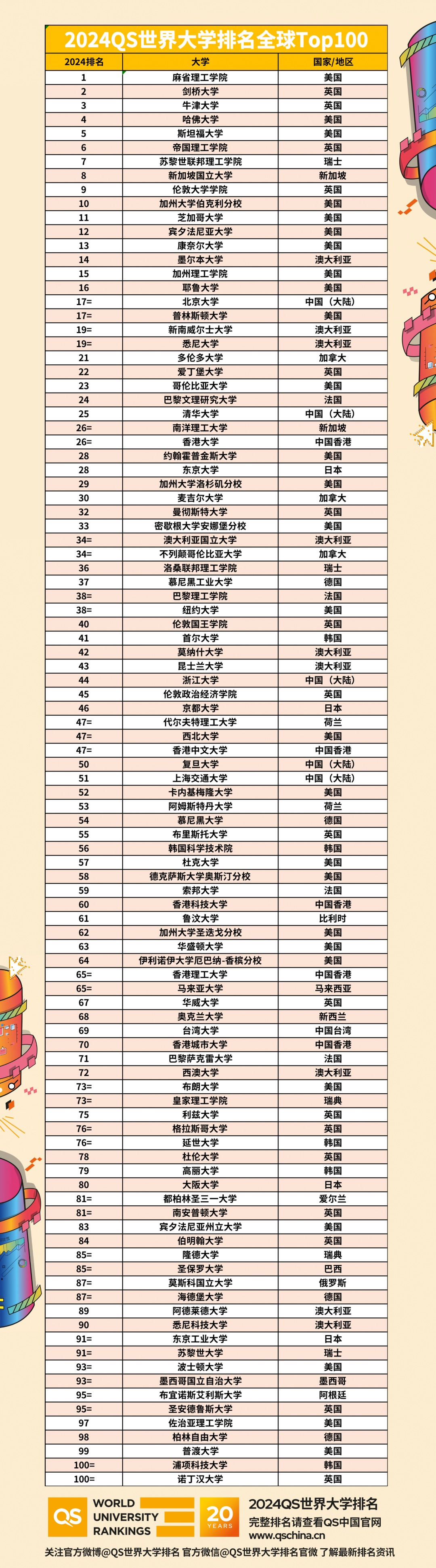 2024 QS世界大学排名正式发布！快来看看你的梦校排第几？(图4)