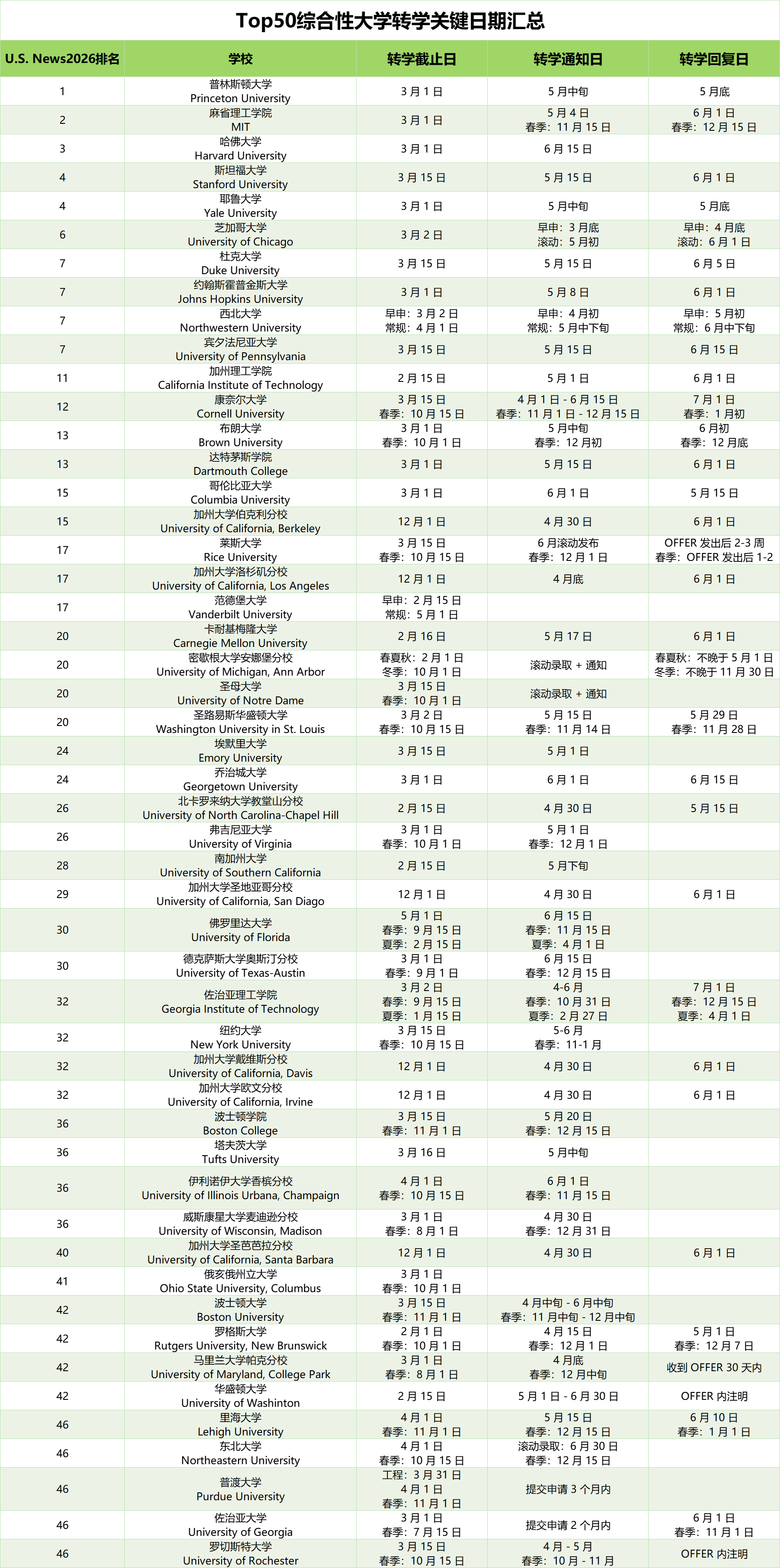 2026 美本转学截止日期汇总：别让 deadline 毁了你的梦校(图2)