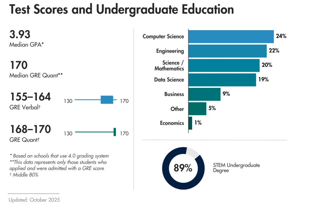 美研Business Analytics顶尖项目盘点(图3)